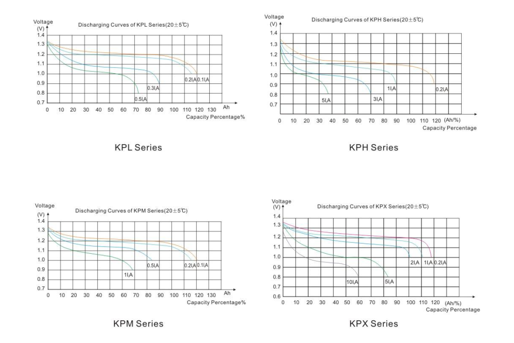 nickel-cadmium battery Discharging Characteristics
