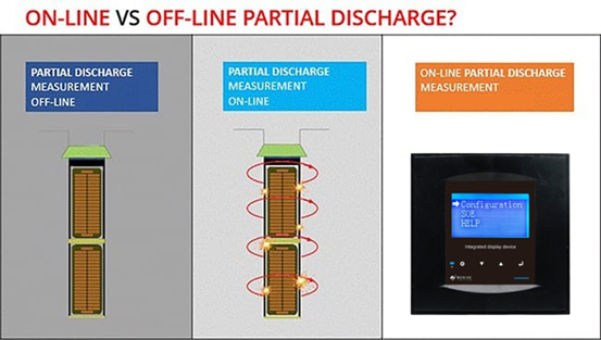 Offline vs online partial discharge measurement with online PD monitoring